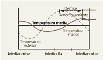 thermal inertia mechanism