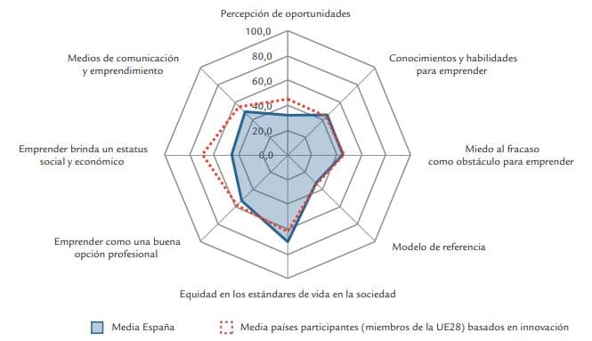 Spanish entrepreneurship attitudes