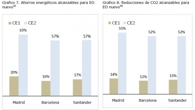 energy savings new offices