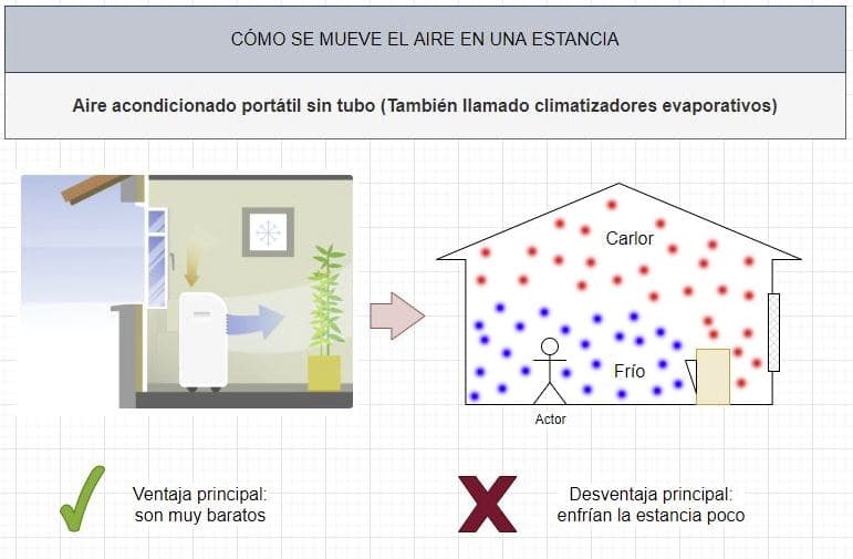 tubeless mobile air conditioner