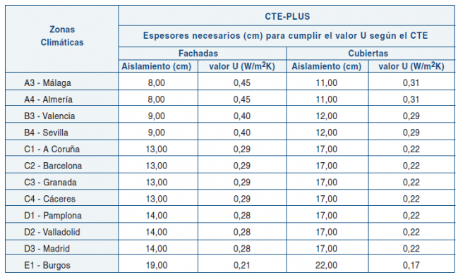 insulation with cte plus