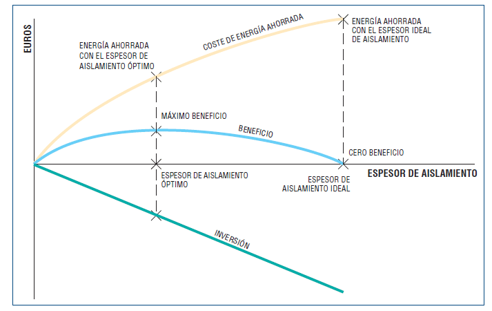 optimal thermal insulation