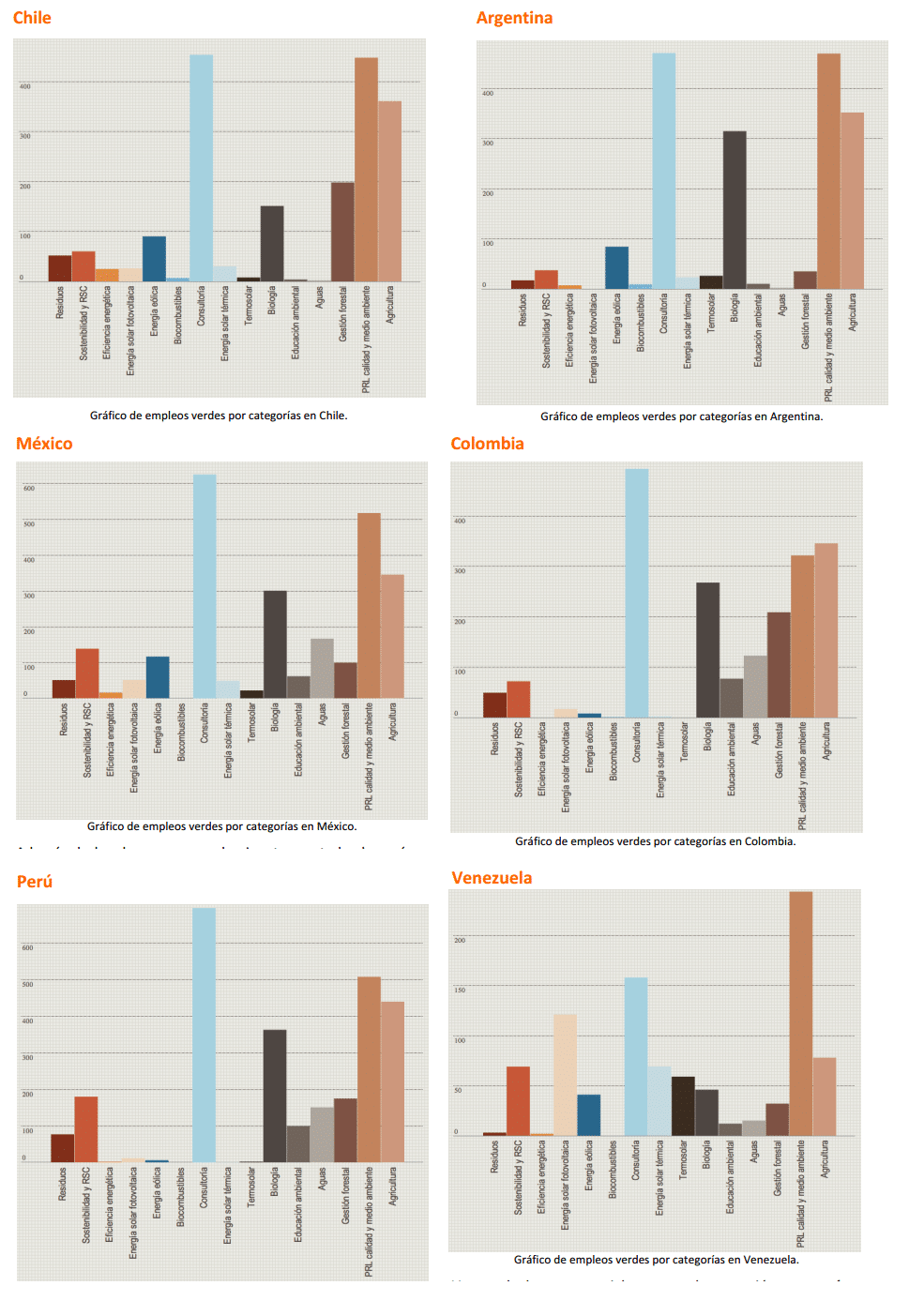 Latin America Green Employment 2012
