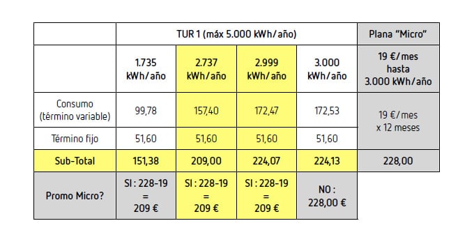 analysis of electricity and gas rates