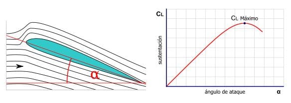 angle of attack on fans