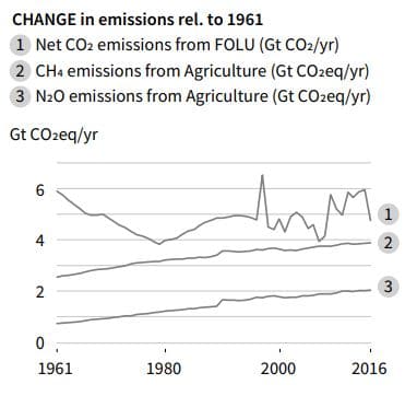 increase in emissions from agriculture
