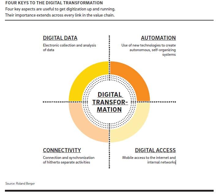 construction digitization keys