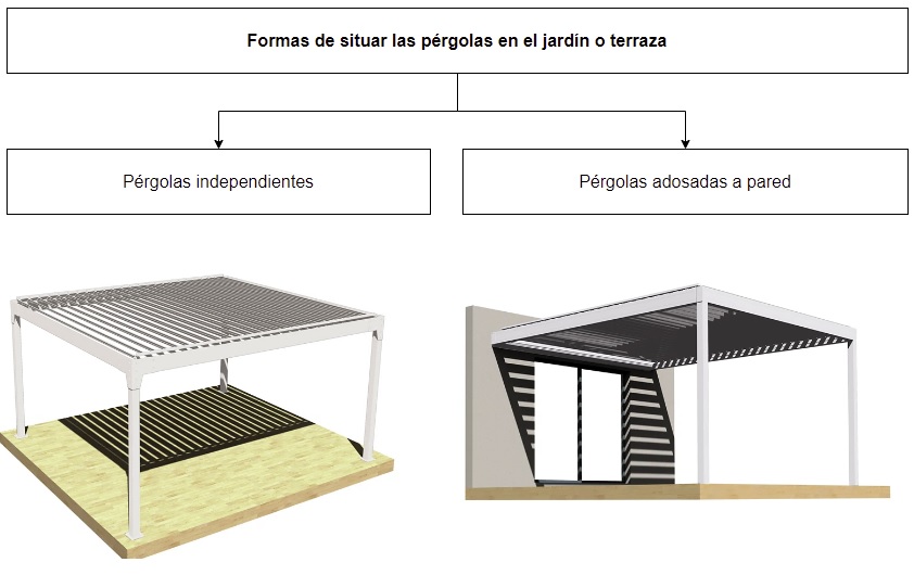 place pergolas in a garden