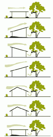 configuration of the roof against the wind