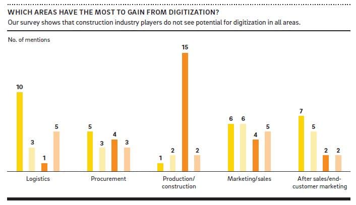 digital construction