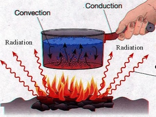 convection and conduction