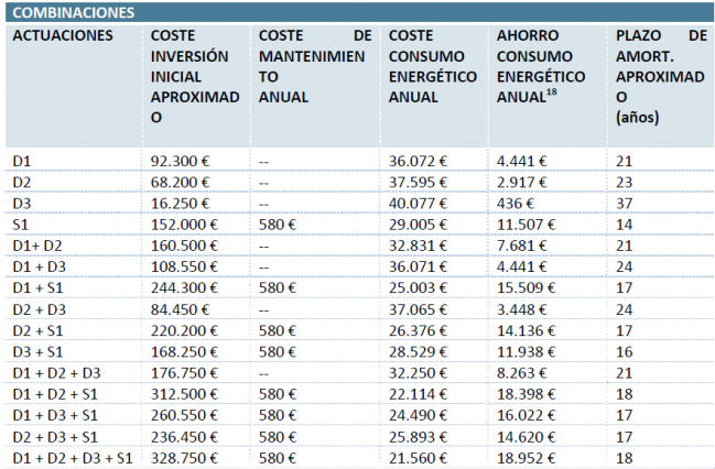 investment cost building rehabilitation