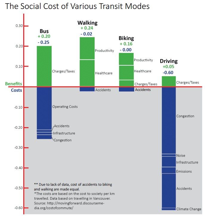 cost variation transit models