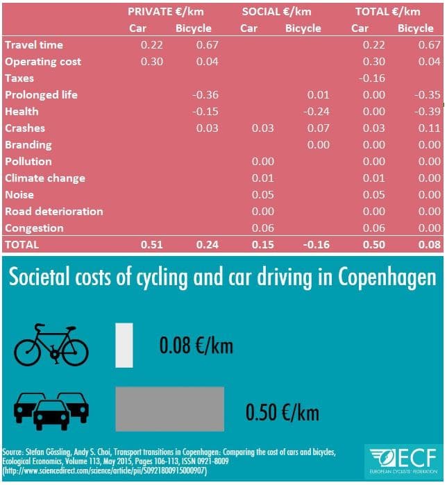 costs of cycling