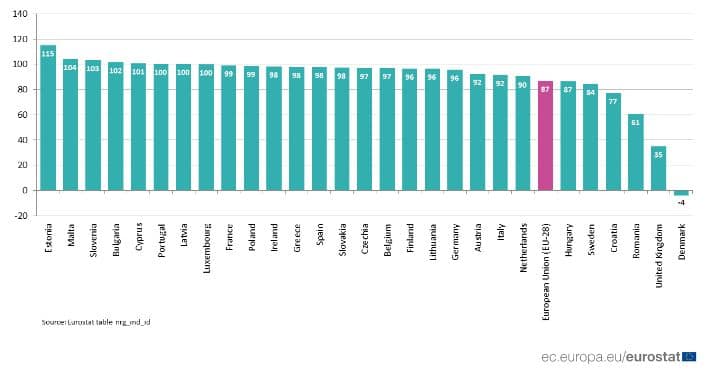 graph oil dependency spain