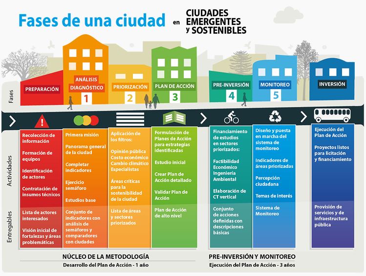 development of sustainable cities