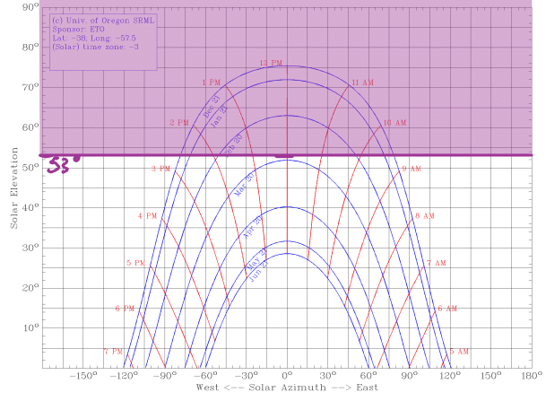 carterian diagram solar calculation