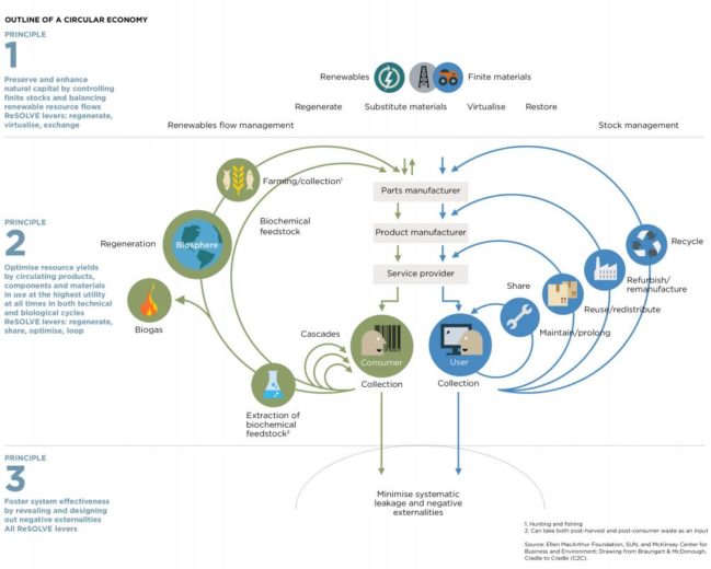 blue circular economy