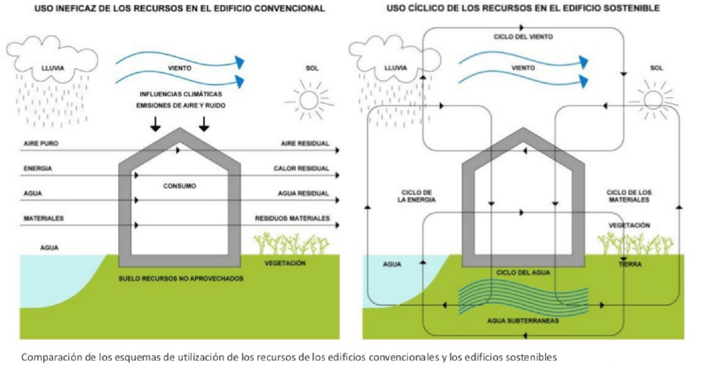 bioclimatic buildings