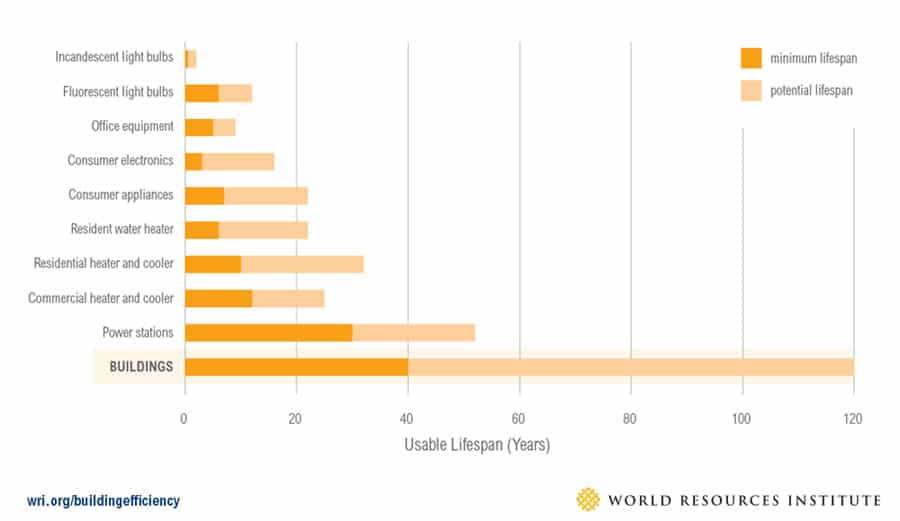 infrastructure buildings