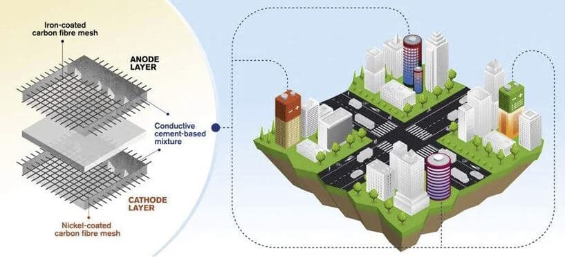 buildings that store energy