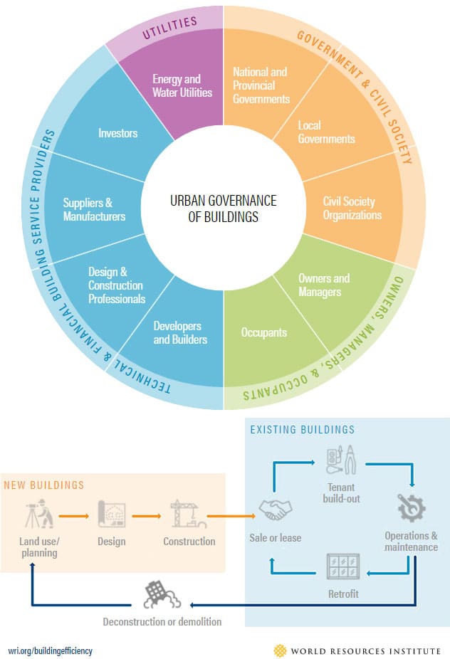 buildings and the city