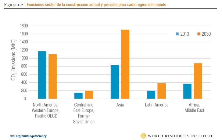 co2 emissions construction