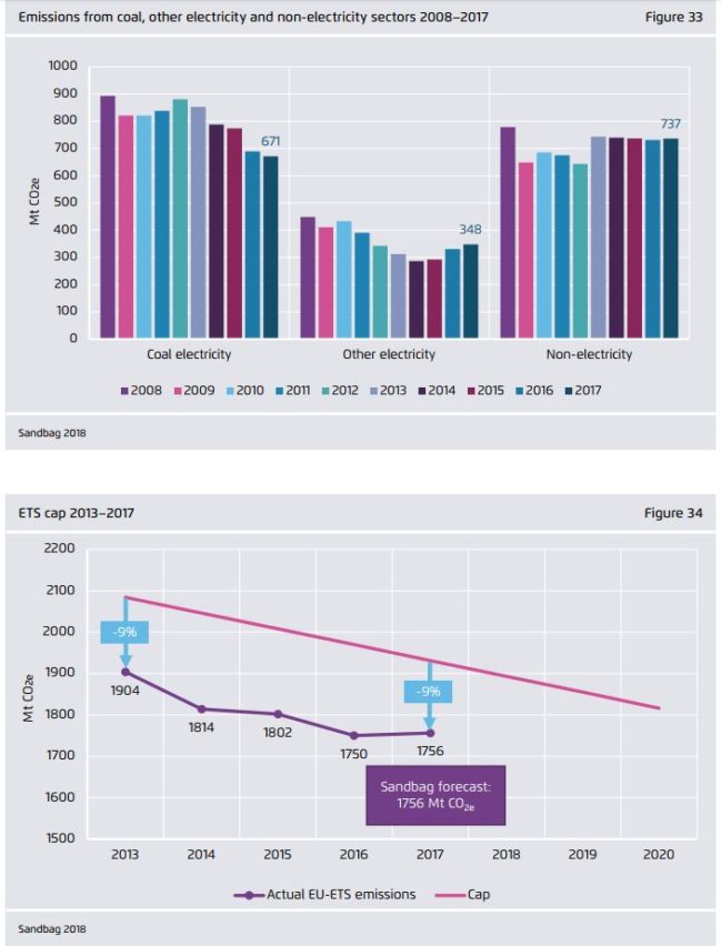 co2 emissions europe
