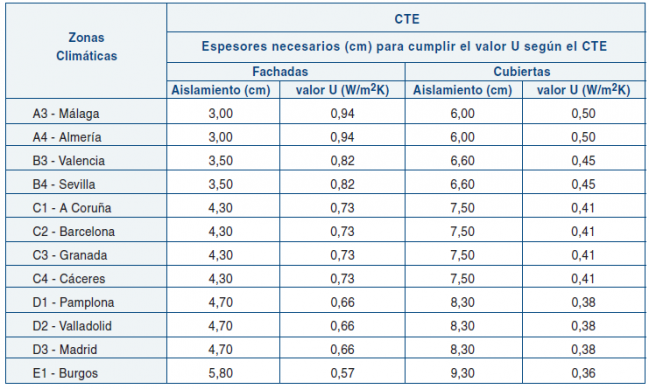 insulation thicknesses