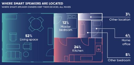 utility rooms housing smart speakers