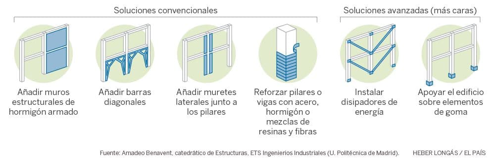 anti-seismic structures in buildings