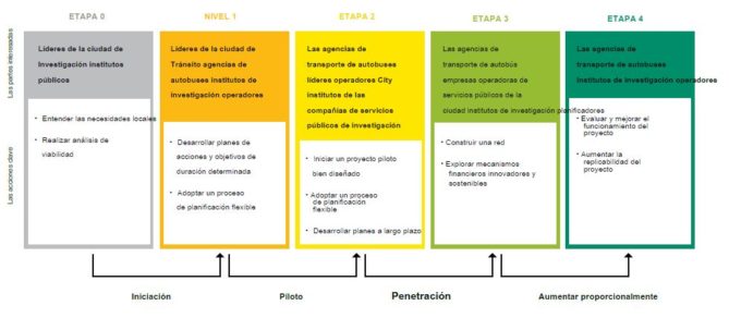 bus infrastructure stages