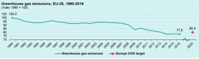 co2 emissions evolution europe