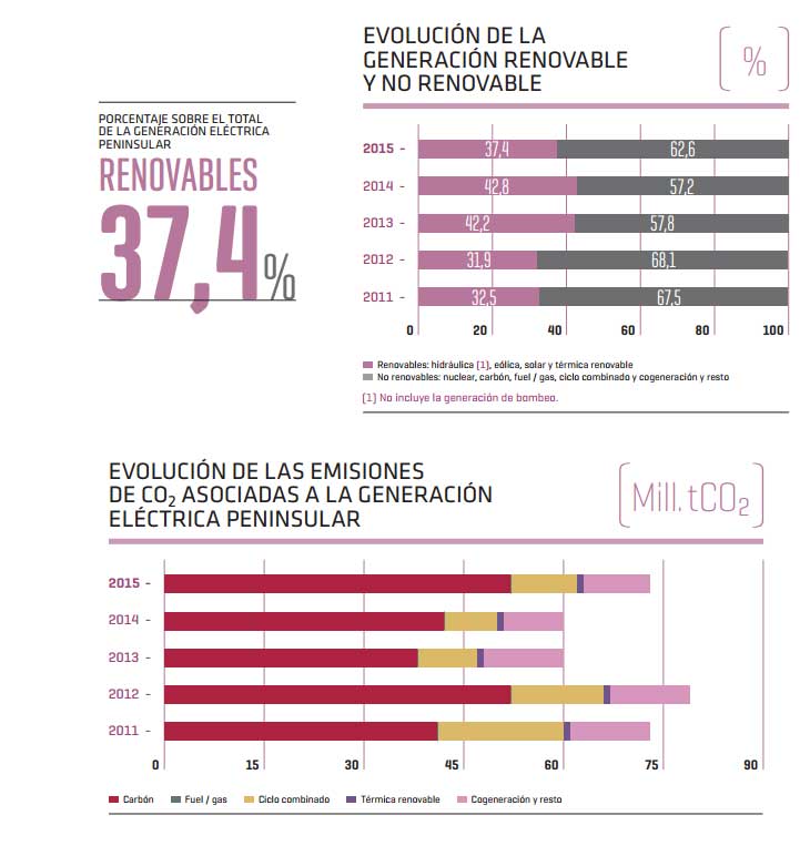 renewable and non-renewable generation evolution