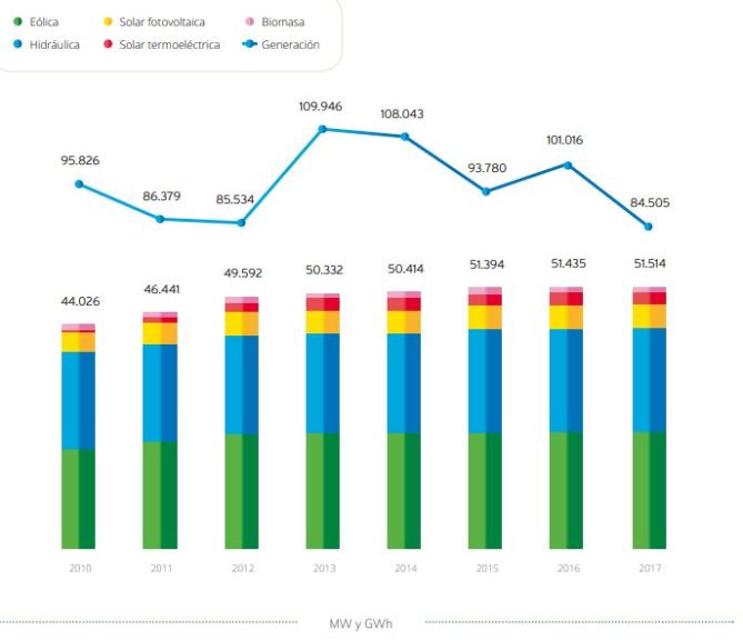 renewable generation evolution in Spain