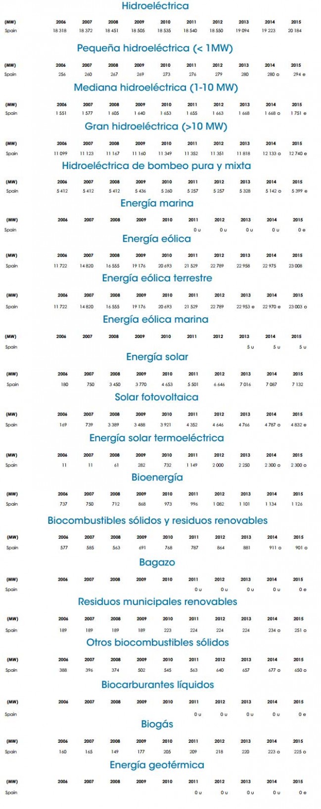 renewable facilities evolution in spain