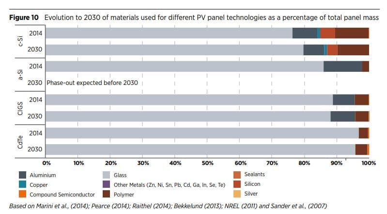 evolution of solar panel material