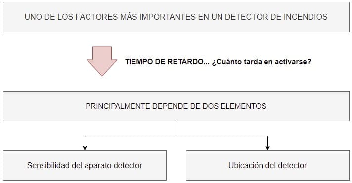 important factors in fire detectors