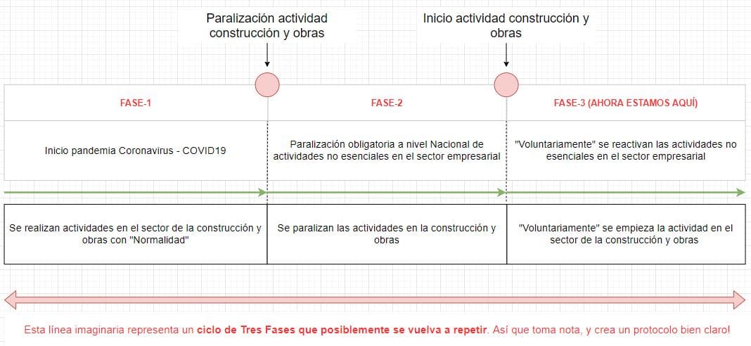 phases works and construction coronavirus