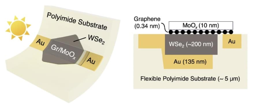 flexibility of photovoltaic panels