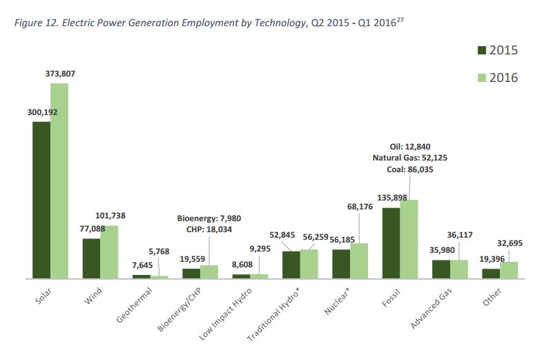 employment generation