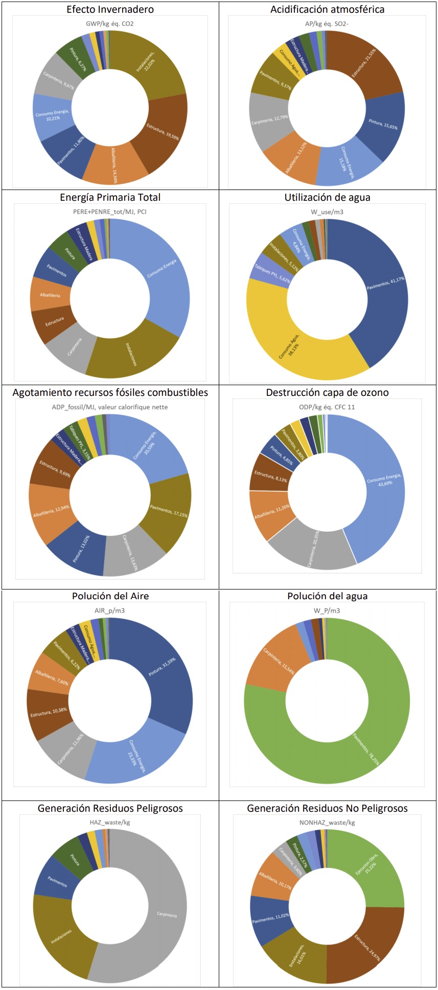 building life cycle graph