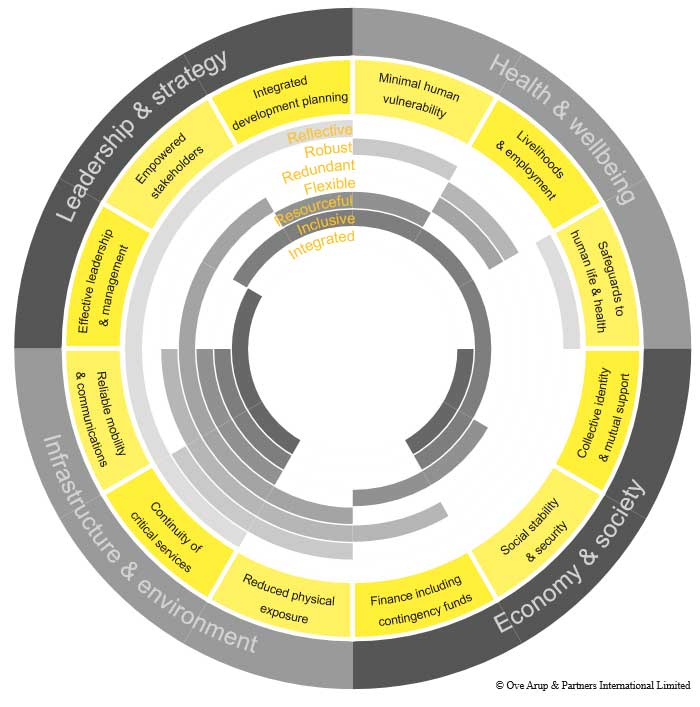 resilient cities indicators