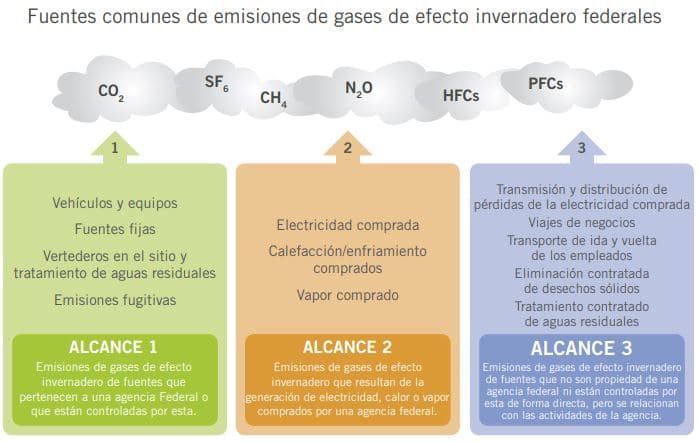 influence consumption buildings environment