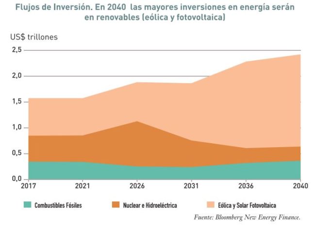 renewable sector investments