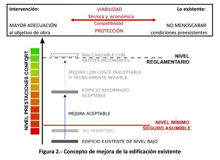 building accessibility limitations