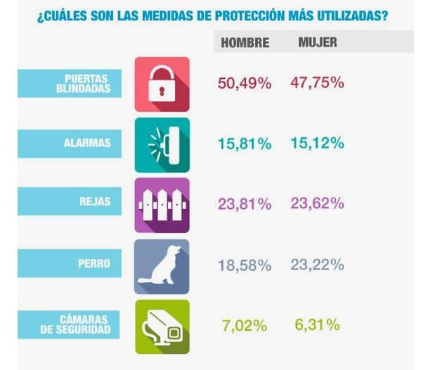 protection measures used