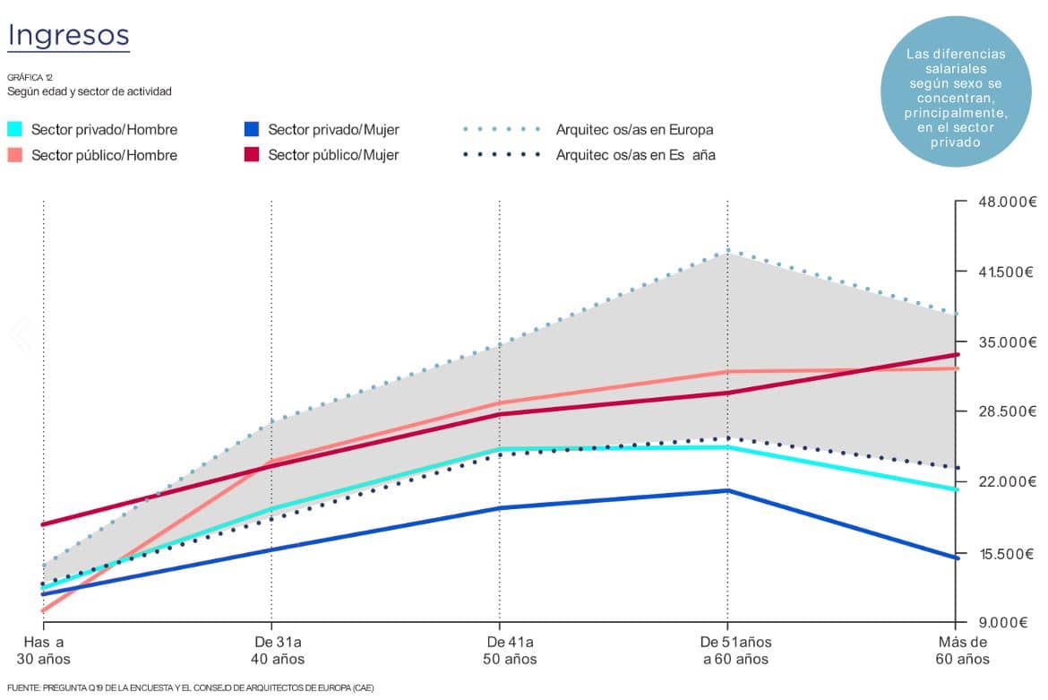income level architects