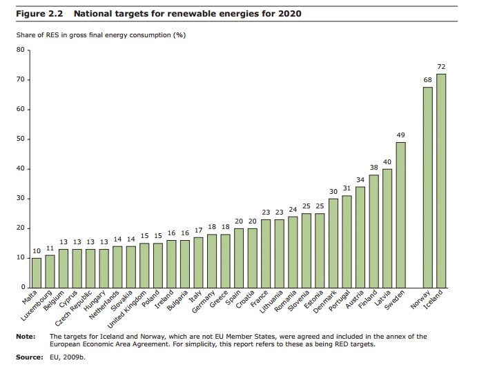 national renewable energy targets 2020