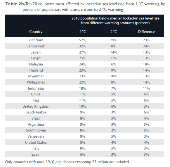 countries affected sea rise